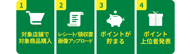 【1】対象店舗で対象商品購入【2】レシート/領収書画像アップロード【3】ポイントが貯まる【4】ポイント上位者発表