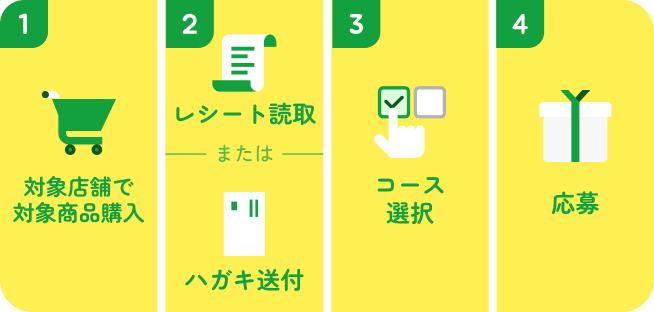 【1】対象店舗で対象商品購入→【2】レシート/領収書画像をアップロード または ハガキ送付【3】コース選択【4】応募